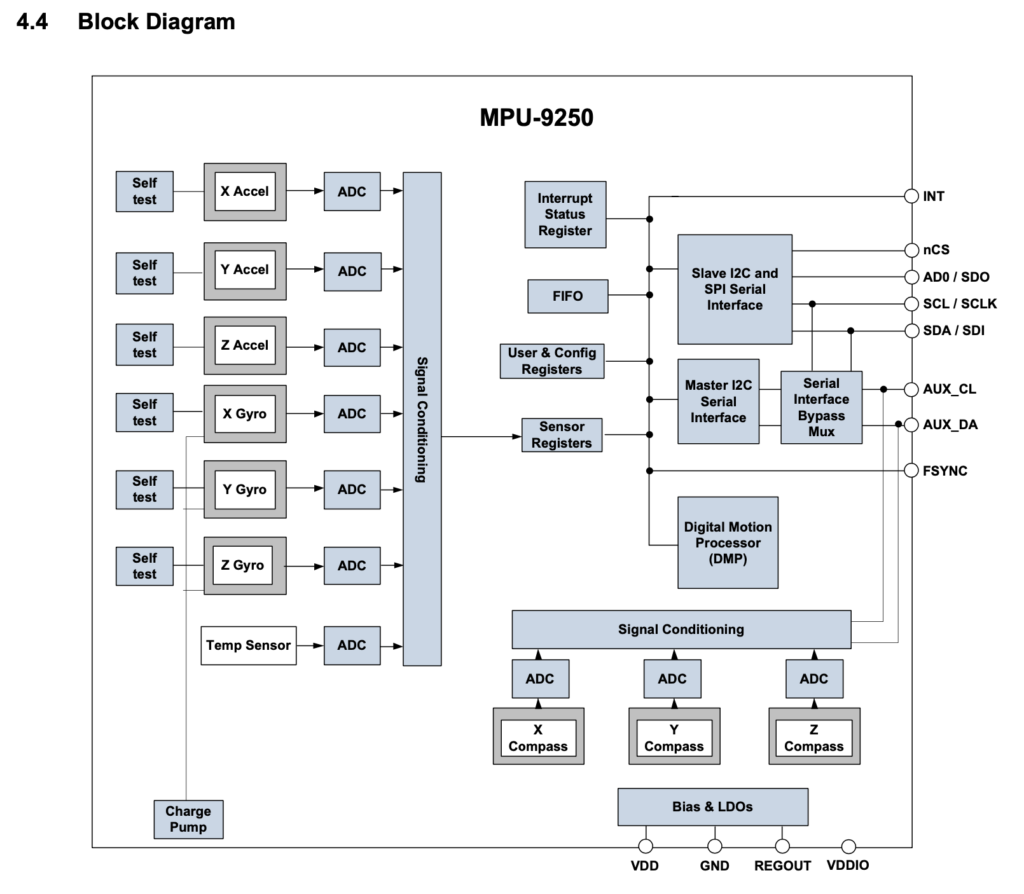 Blokové schéma MPU-9250